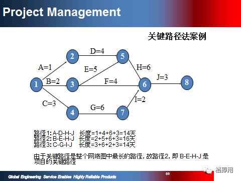 精品項目計劃管理資料PPT 108頁限時免費下載，助力旅游開發項目策劃咨詢